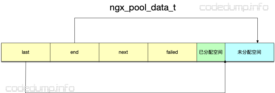 ngx_pool_data_t